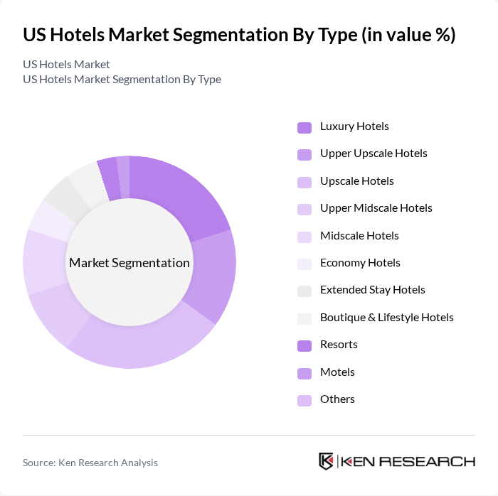 US Hotels Market segmentation by Type.