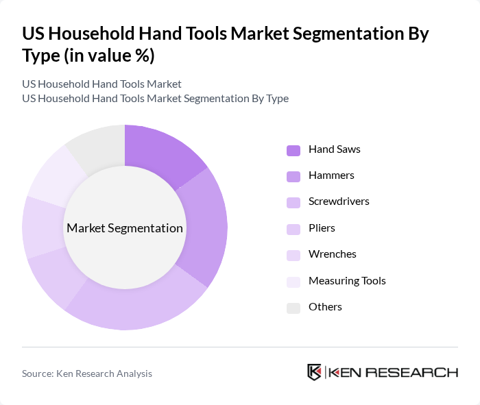US Household Hand Tools Market segmentation by Type. US Household Hand Tools Market segmentation by Type.