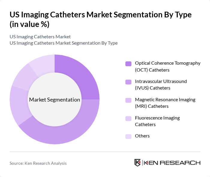 US Imaging Catheters Market segmentation by Type.