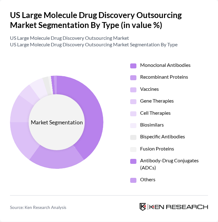 US Large Molecule Drug Discovery Outsourcing Market segmentation by Type.
