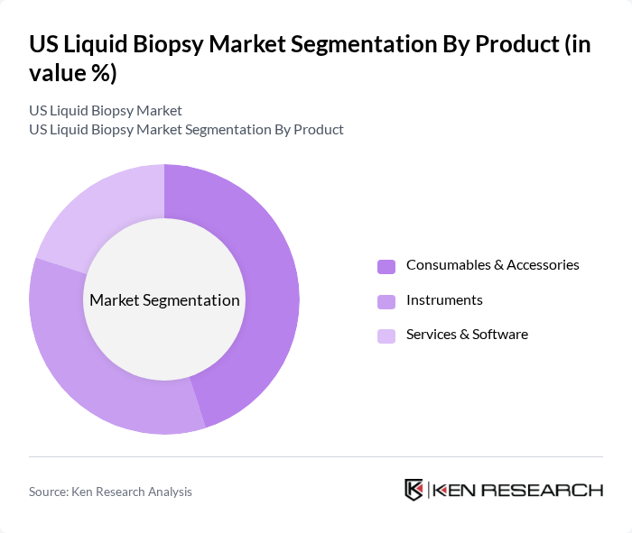US Liquid Biopsy Market segmentation by Product. US Liquid Biopsy Market segmentation by Product.
