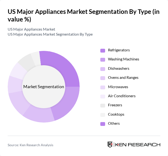 US Major Appliances Market segmentation by Type.