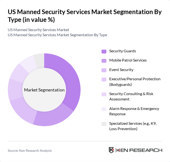US Manned Security Services Market segmentation by Type.