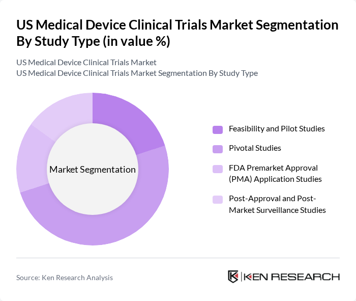 US Medical Device Clinical Trials Market segmentation by Study Type. US Medical Device Clinical Trials Market segmentation by Study Type.
