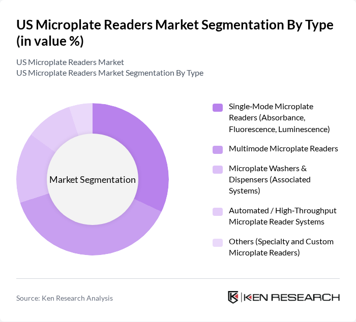 US Microplate Readers Market segmentation by Type.