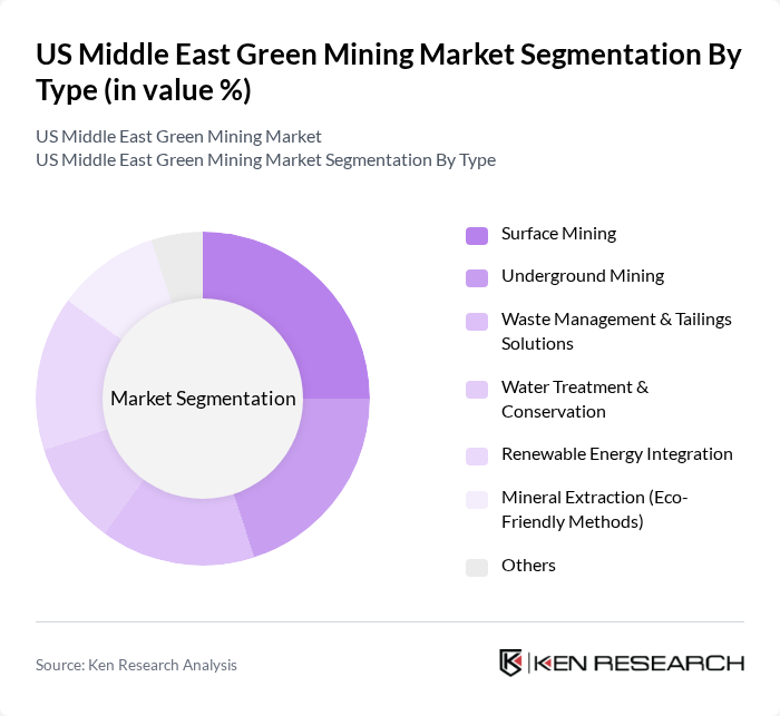 US Middle East Green Mining Market segmentation by Type.