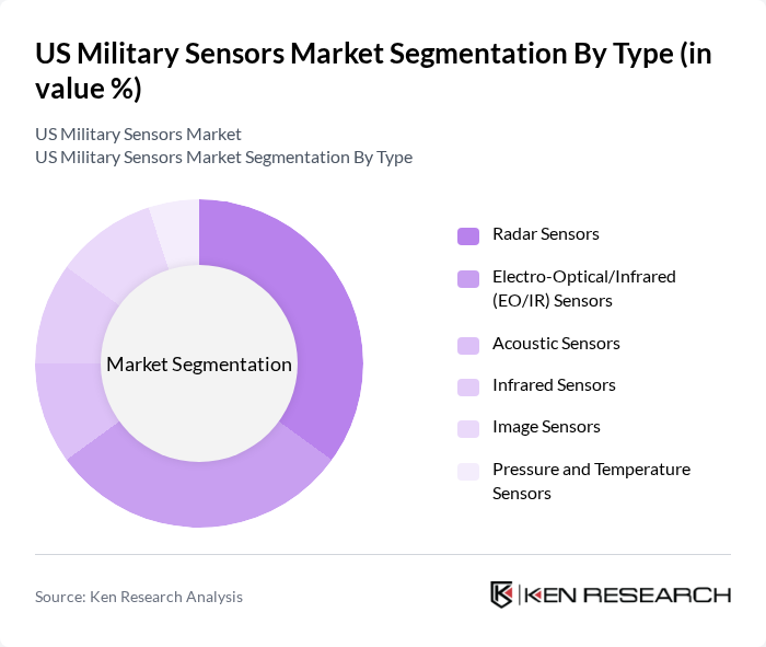 US Military Sensors Market segmentation by Type.