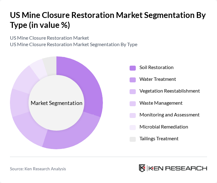 US Mine Closure Restoration Market segmentation by Type. US Mine Closure Restoration Market segmentation by Type.