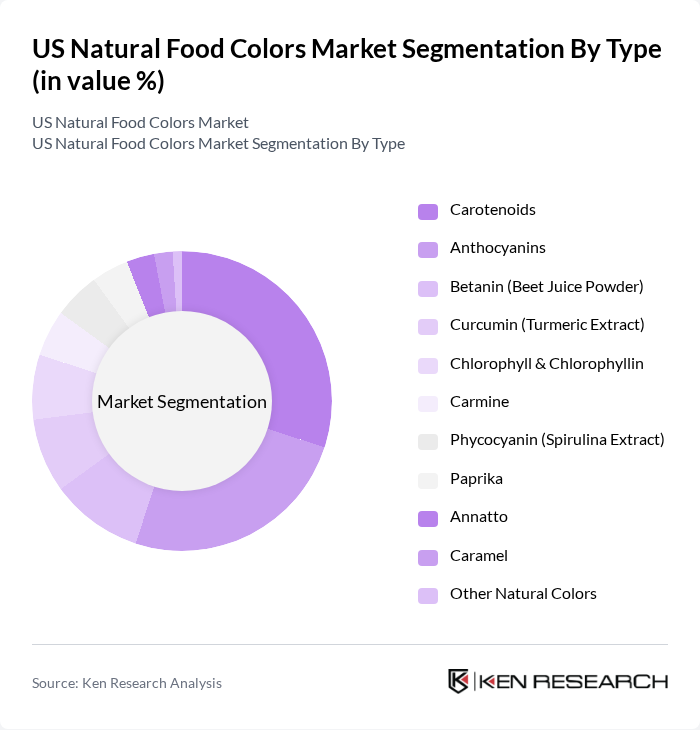 US Natural Food Colors Market segmentation by Type.