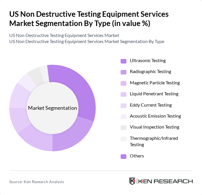 US Non Destructive Testing Equipment Services Market segmentation by Type. US Non Destructive Testing Equipment Services Market segmentation by Type.