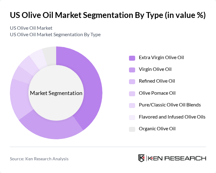 US Olive Oil Market segmentation by Type. US Olive Oil Market segmentation by Type.
