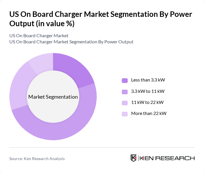 US On Board Charger Market segmentation by Power Output.