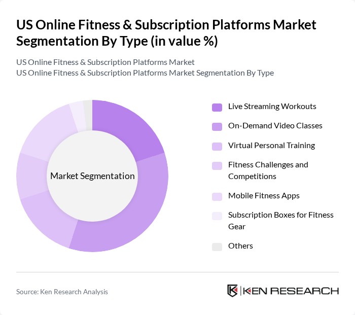 US Online Fitness & Subscription Platforms Market segmentation by Type.