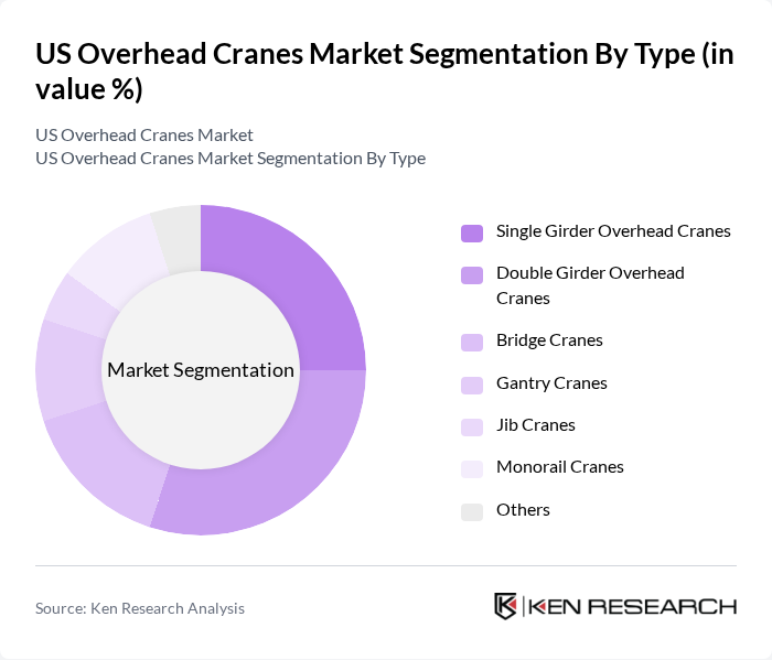 US Overhead Cranes Market segmentation by Type.