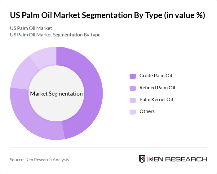 US Palm Oil Market segmentation by Type.