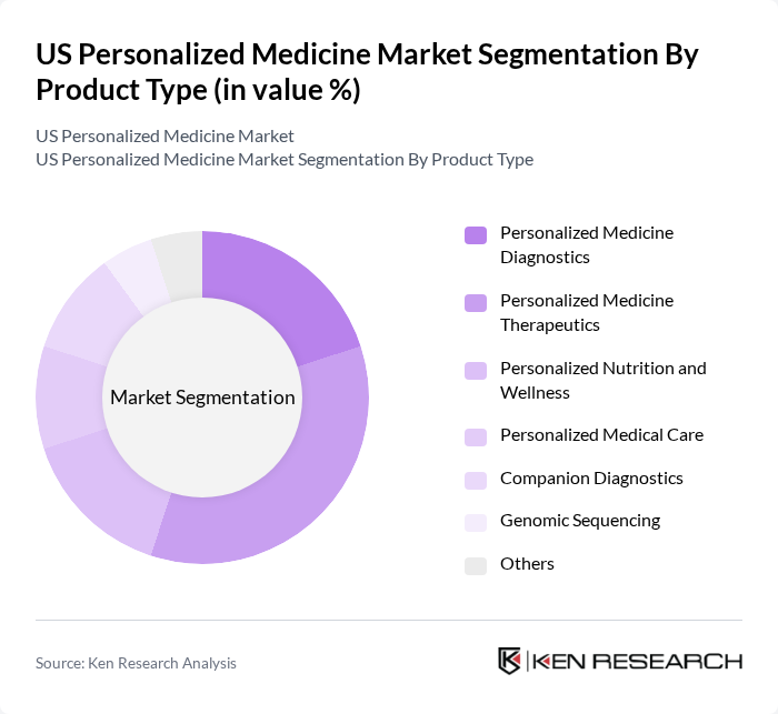 US Personalized Medicine Market segmentation by Product Type.