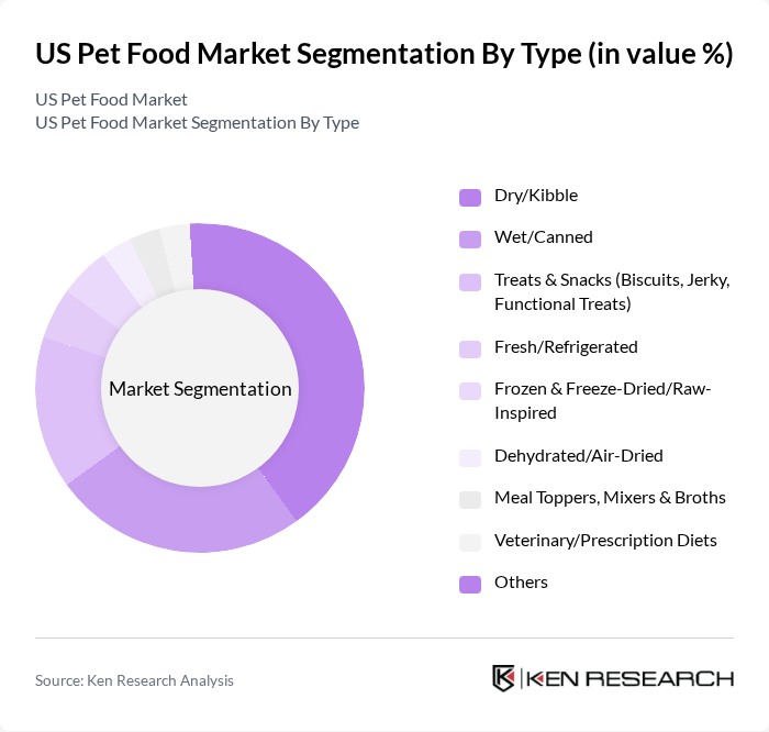 US Pet Food Market segmentation by Type.