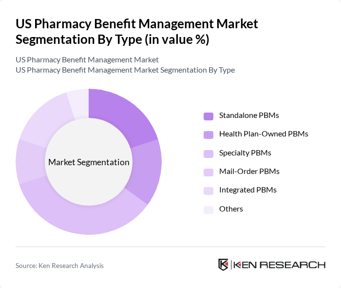 US Pharmacy Benefit Management Market segmentation by Type. US Pharmacy Benefit Management Market segmentation by Type.
