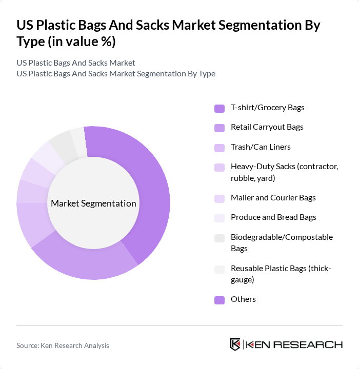 US Plastic Bags And Sacks Market segmentation by Type.