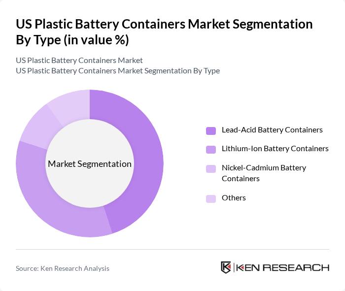 US Plastic Battery Containers Market segmentation by Type.