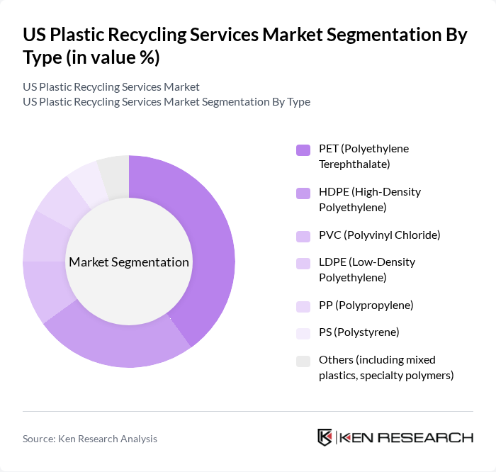 US Plastic Recycling Services Market segmentation by Type.