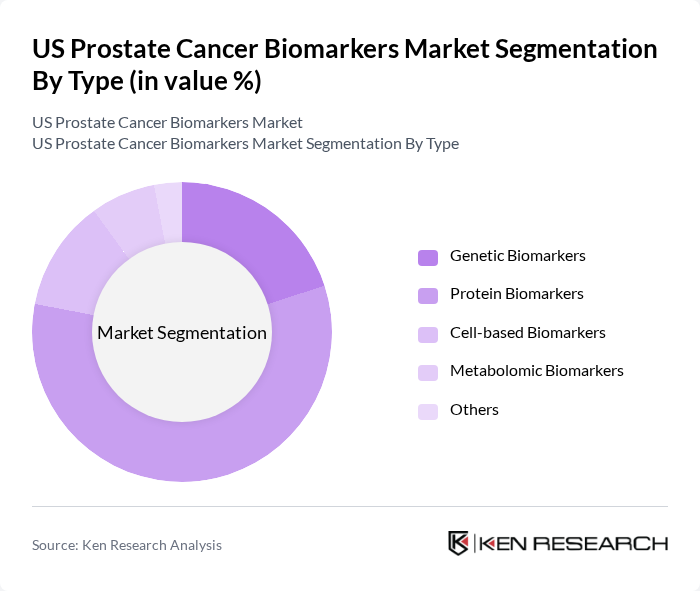 US Prostate Cancer Biomarkers Market segmentation by Type.