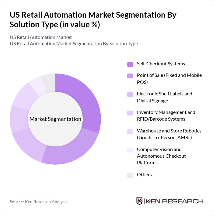 US Retail Automation Market segmentation by Solution Type.