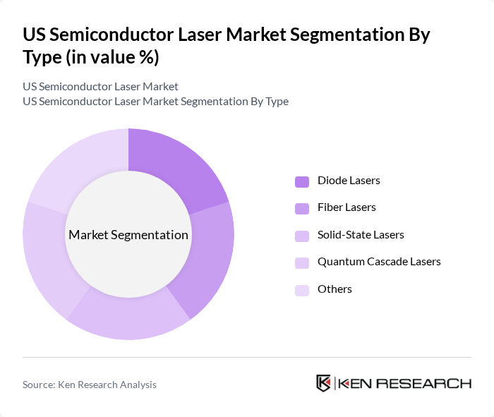 US Semiconductor Laser Market segmentation by Type.
