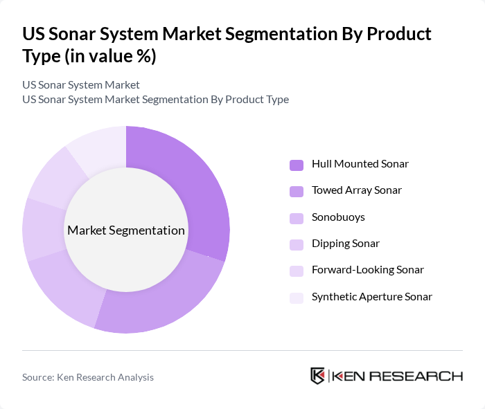 US Sonar System Market segmentation by Product Type.