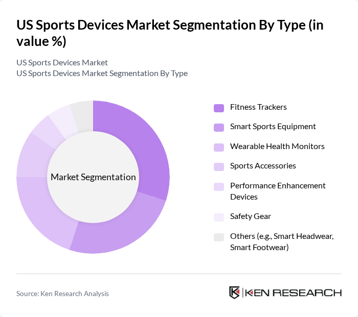 US Sports Devices Market segmentation by Type.