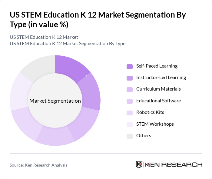 US STEM Education K 12 Market segmentation by Type. US STEM Education K 12 Market segmentation by Type.