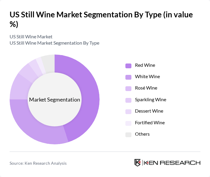 US Still Wine Market segmentation by Type.