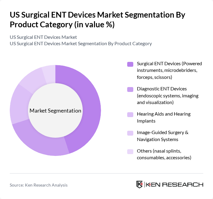US Surgical ENT Devices Market segmentation by Product Category.