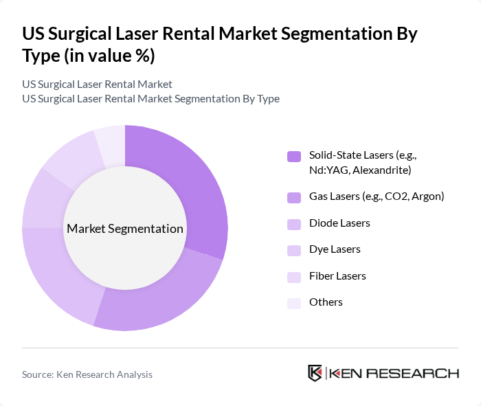 US Surgical Laser Rental Market segmentation by Type.