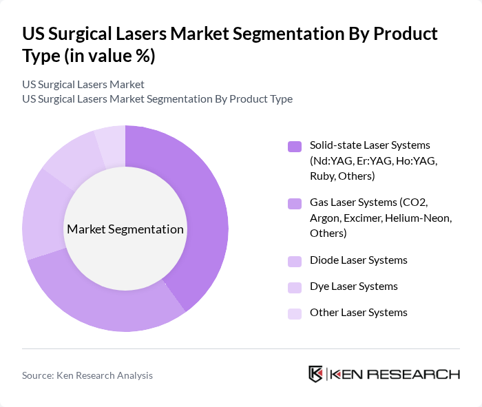 US Surgical Lasers Market segmentation by Product Type.