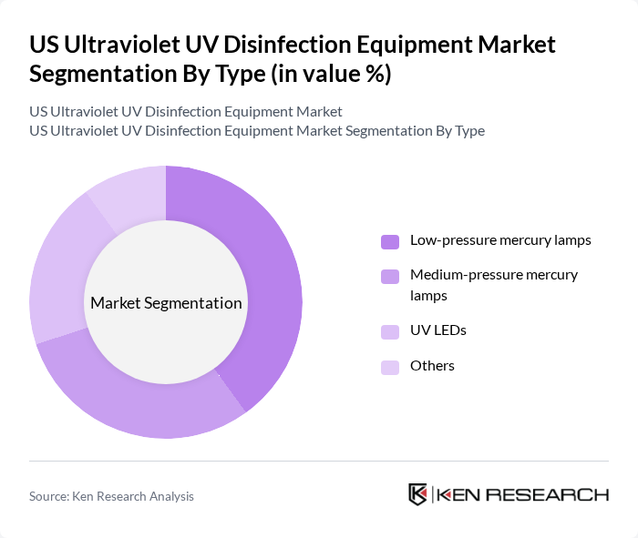 US Ultraviolet UV Disinfection Equipment Market segmentation by Type.