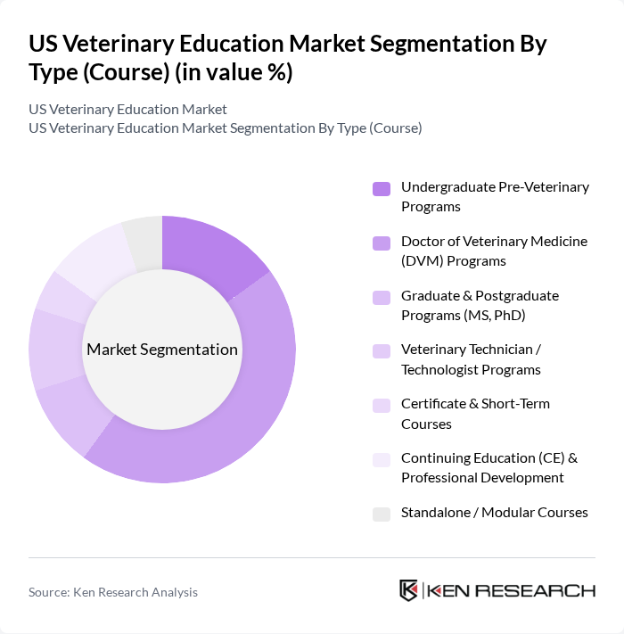 US Veterinary Education Market segmentation by Type (Course).