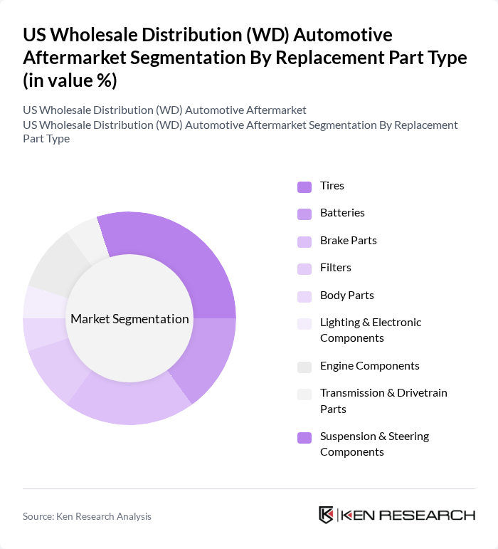 US Wholesale Distribution (WD) Automotive Aftermarket segmentation by Replacement Part Type.