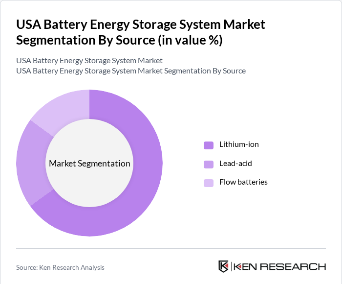 USA Battery Energy Storage System Market Share