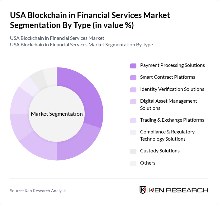 USA Blockchain in Financial Services Market segmentation by Type.