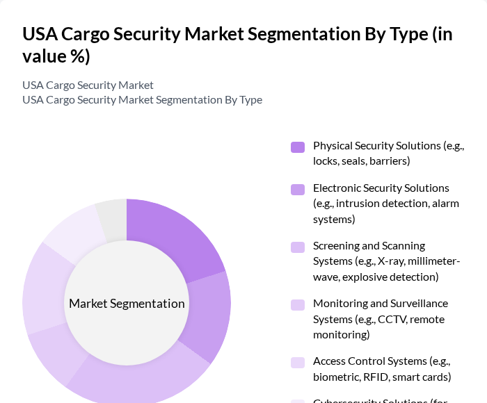 USA Cargo Security Market segmentation by Type.