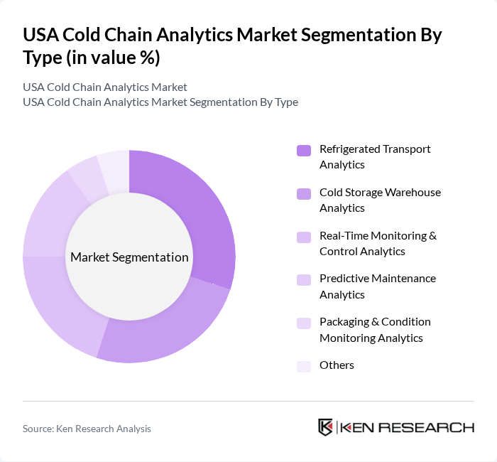 USA Cold Chain Analytics Market segmentation by Type.