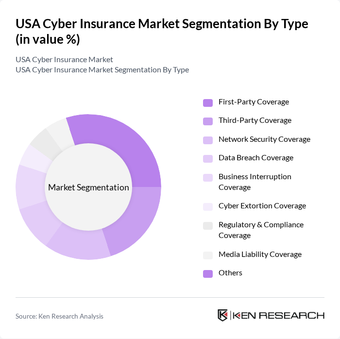 USA Cyber Insurance Market segmentation by Type.