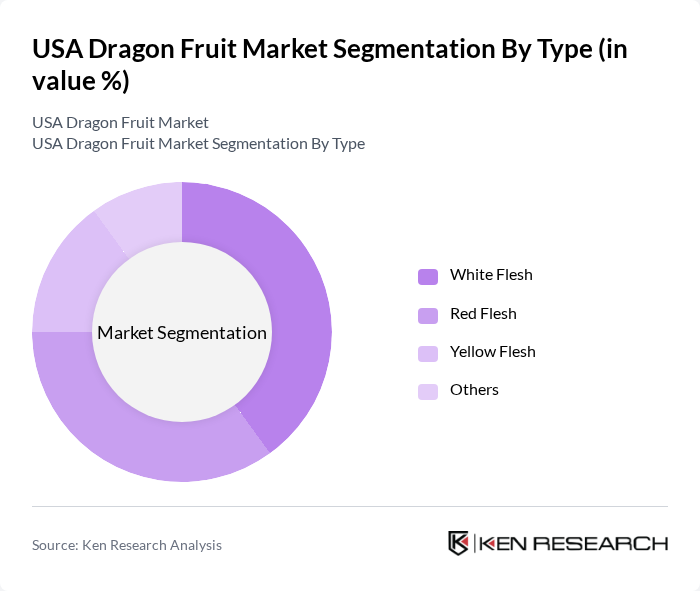 USA Dragon Fruit Market segmentation by Type.