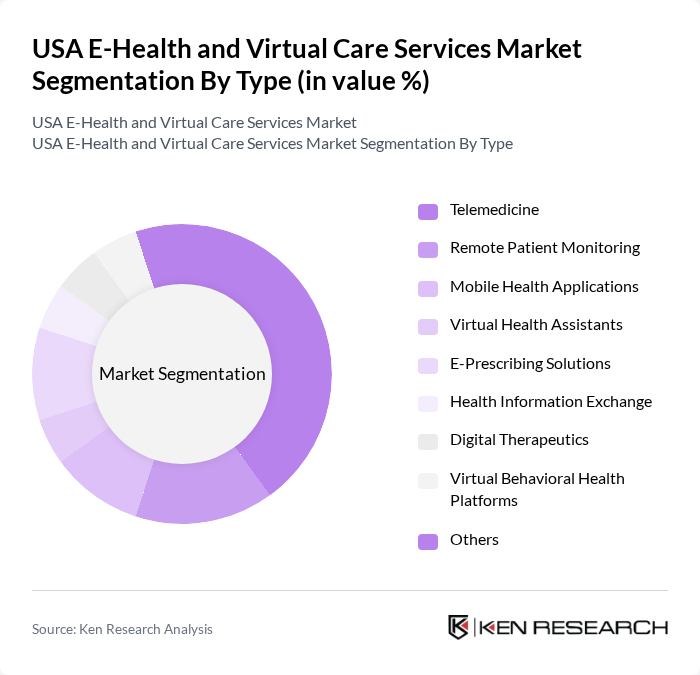 USA E-Health and Virtual Care Services Market segmentation by Type.