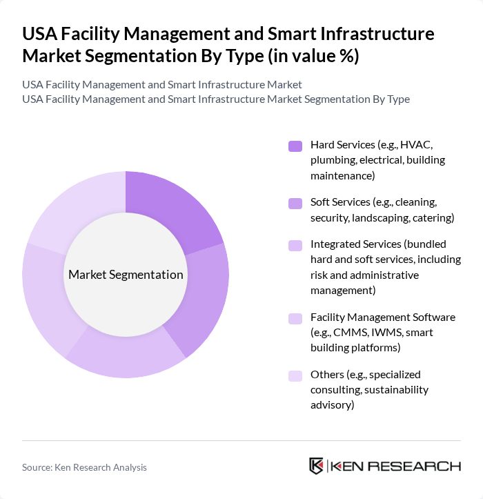 USA Facility Management and Smart Infrastructure Market segmentation by Type.