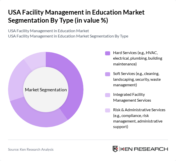 USA Facility Management in Education Market segmentation by Type.