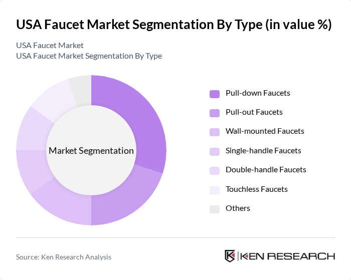 USA Faucet Market segmentation by Type.
