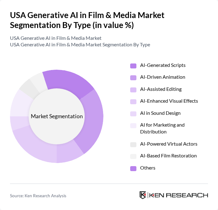 USA Generative AI in Film & Media Market segmentation by Type.