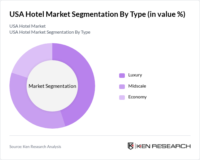 USA Hotel Market Share